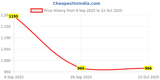 tatacliq.com Park Avenue Black Regular Fit Checks Trousers park avenue Price History Graph from 9 Sep 2025 to 21 Oct 2025