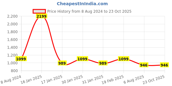 tatacliq.com Park Avenue Black Regular Fit Flat Front Trousers park avenue Price History Graph from 8 Aug 2024 to 21 Oct 2025