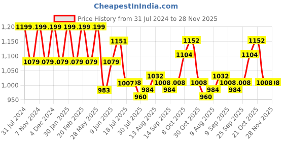 tatacliq.com Park Avenue Black Regular Fit Flat Front Trousers park avenue Price History Graph from 31 Jul 2024 to 28 Nov 2025