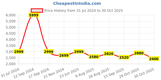 tatacliq.com Park Avenue Black Regular Fit Jacket park avenue Price History Graph from 31 Jul 2024 to 30 Oct 2025