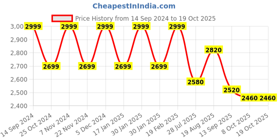 tatacliq.com Park Avenue Black Regular Fit Jacket park avenue Price History Graph from 14 Sep 2024 to 18 Oct 2025