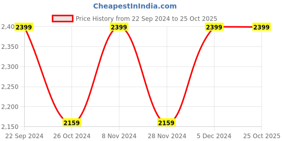 tatacliq.com Park Avenue Black Regular Fit Jacket park avenue Price History Graph from 22 Sep 2024 to 22 Oct 2025