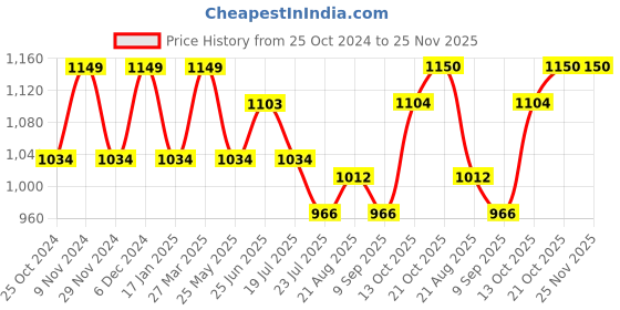tatacliq.com Park Avenue Black Regular Fit Self Design Flat Front Trousers park avenue Price History Graph from 25 Oct 2024 to 24 Nov 2025