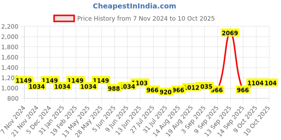 tatacliq.com Park Avenue Black Regular Fit Self Design Flat Front Trousers park avenue Price History Graph from 7 Nov 2024 to 10 Oct 2025
