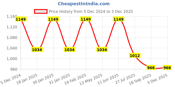 tatacliq.com Park Avenue Black Regular Fit Self Design Flat Front Trousers park avenue Price History Graph from 5 Dec 2024 to 1 Dec 2025