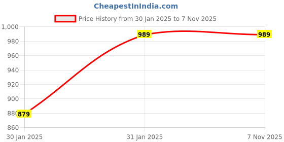 tatacliq.com Park Avenue Black Regular Fit Self Design Flat Front Trousers park avenue Price History Graph from 30 Jan 2025 to 6 Nov 2025