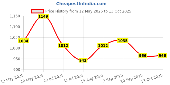 tatacliq.com Park Avenue Black Regular Fit Self Design Flat Front Trousers park avenue Price History Graph from 12 May 2025 to 12 Oct 2025