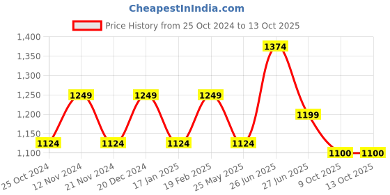 tatacliq.com Park Avenue Black Regular Fit Self Pattern Trousers park avenue Price History Graph from 25 Oct 2024 to 12 Oct 2025