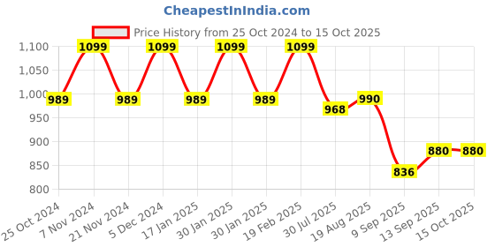 tatacliq.com Park Avenue Black Regular Fit Self Pattern Trousers park avenue Price History Graph from 25 Oct 2024 to 15 Oct 2025