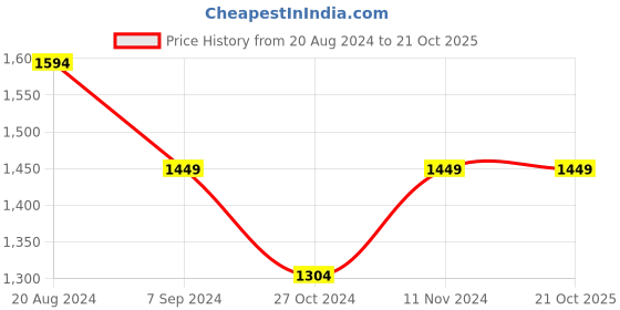 tatacliq.com Park Avenue Black Regular Fit Self Pattern Trousers park avenue Price History Graph from 20 Aug 2024 to 21 Oct 2025