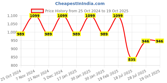 tatacliq.com Park Avenue Black Regular Fit Self Pattern Trousers park avenue Price History Graph from 25 Oct 2024 to 18 Oct 2025