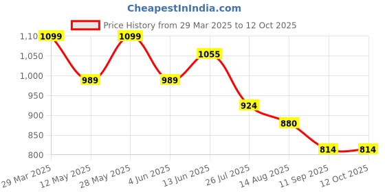 tatacliq.com Park Avenue Black Regular Fit Self Pattern Trousers park avenue Price History Graph from 29 Mar 2025 to 12 Oct 2025