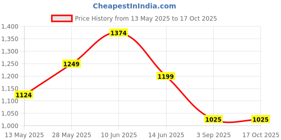 tatacliq.com Park Avenue Black Regular Fit Self Pattern Trousers park avenue Price History Graph from 13 May 2025 to 16 Oct 2025