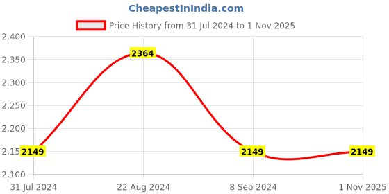 tatacliq.com Park Avenue Black Regular Fit Shirt park avenue Price History Graph from 31 Jul 2024 to 31 Oct 2025