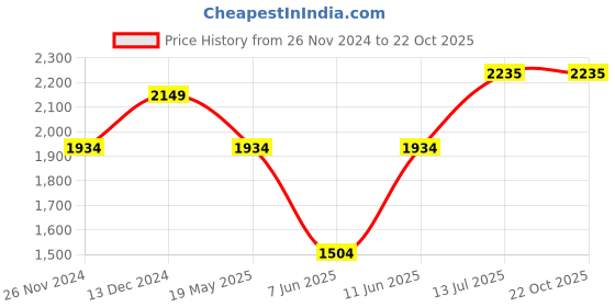 tatacliq.com Park Avenue Black Regular Fit Shirt park avenue Price History Graph from 26 Nov 2024 to 21 Oct 2025