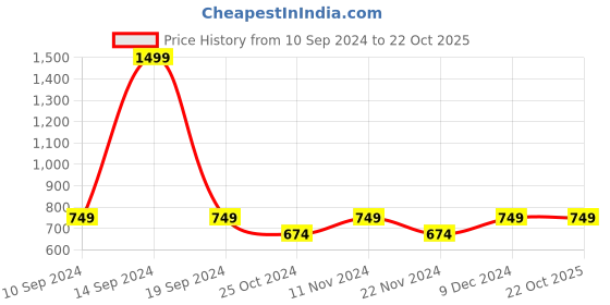 tatacliq.com Park Avenue Black Regular Fit Shirt park avenue Price History Graph from 10 Sep 2024 to 21 Oct 2025