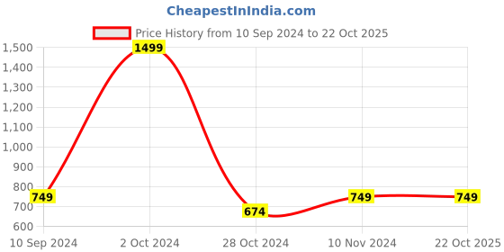 tatacliq.com Park Avenue Black Regular Fit Shirt park avenue Price History Graph from 10 Sep 2024 to 22 Oct 2025