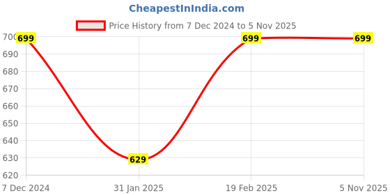tatacliq.com Park Avenue Black Regular Fit Shirt park avenue Price History Graph from 7 Dec 2024 to 3 Nov 2025