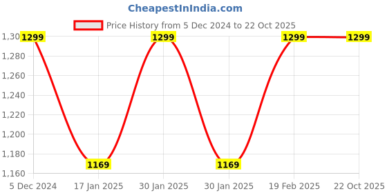 tatacliq.com Park Avenue Black Regular Fit Shirt park avenue Price History Graph from 5 Dec 2024 to 22 Oct 2025