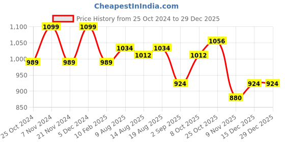 tatacliq.com Park Avenue Black Regular Fit Striped Trousers park avenue Price History Graph from 25 Oct 2024 to 29 Dec 2025