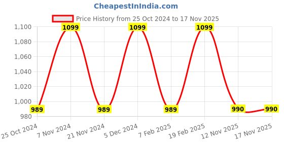 tatacliq.com Park Avenue Black Regular Fit Striped Trousers park avenue Price History Graph from 25 Oct 2024 to 16 Nov 2025
