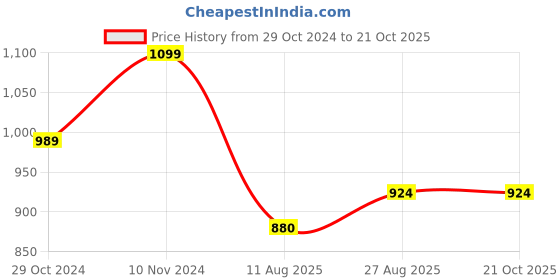 tatacliq.com Park Avenue Black Regular Fit Striped Trousers park avenue Price History Graph from 29 Oct 2024 to 21 Oct 2025