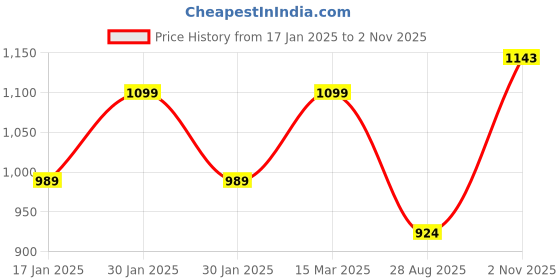 tatacliq.com Park Avenue Black Regular Fit Striped Trousers park avenue Price History Graph from 17 Jan 2025 to 2 Nov 2025
