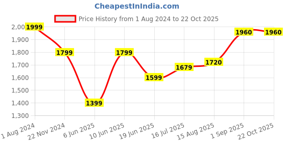 tatacliq.com Park Avenue Black Regular Fit Texture Shirt park avenue Price History Graph from 1 Aug 2024 to 21 Oct 2025