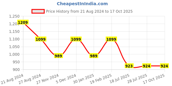 tatacliq.com Park Avenue Black Regular Fit Texture Trousers park avenue Price History Graph from 21 Aug 2024 to 16 Oct 2025