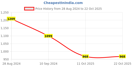 tatacliq.com Park Avenue Black Regular Fit Texture Trousers park avenue Price History Graph from 28 Aug 2024 to 21 Oct 2025