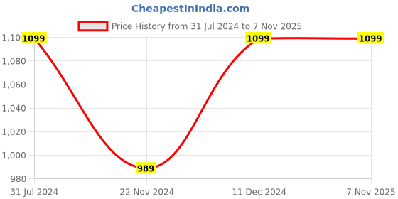 tatacliq.com Park Avenue Black Regular Fit Trousers park avenue Price History Graph from 31 Jul 2024 to 6 Nov 2025