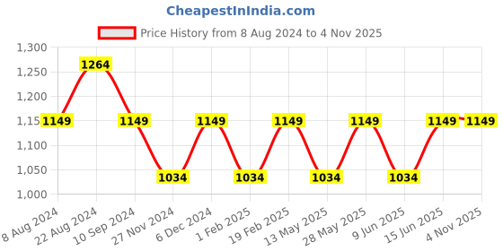 tatacliq.com Park Avenue Black Regular Fit Trousers park avenue Price History Graph from 8 Aug 2024 to 4 Nov 2025