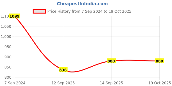 tatacliq.com Park Avenue Black Regular Fit Trousers park avenue Price History Graph from 7 Sep 2024 to 18 Oct 2025