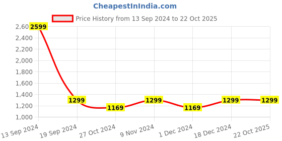 tatacliq.com Park Avenue Black Regular Fit Trousers park avenue Price History Graph from 13 Sep 2024 to 21 Oct 2025