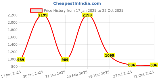 tatacliq.com Park Avenue Black Regular Fit Trousers park avenue Price History Graph from 17 Jan 2025 to 22 Oct 2025