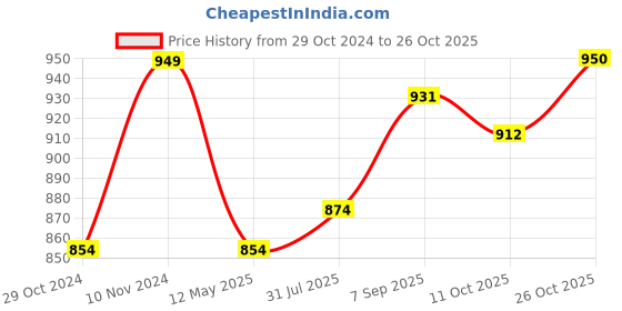 tatacliq.com Park Avenue Black Slim Fit Checks Shirt park avenue Price History Graph from 29 Oct 2024 to 26 Oct 2025