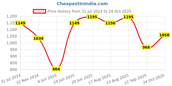 tatacliq.com Park Avenue Black Slim Fit Printed Shirt park avenue Price History Graph from 31 Jul 2024 to 24 Oct 2025