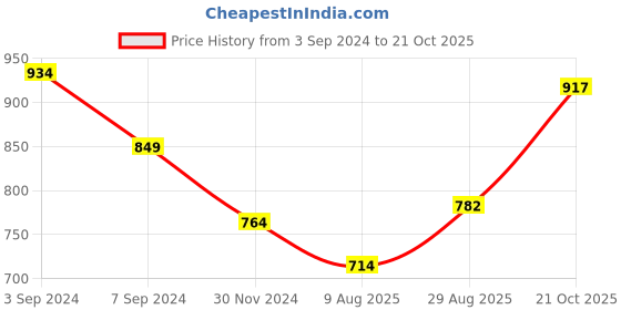 tatacliq.com Park Avenue Black Slim Fit Shirt park avenue Price History Graph from 3 Sep 2024 to 21 Oct 2025