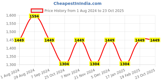 tatacliq.com Park Avenue Black Slim Fit Shirt park avenue Price History Graph from 1 Aug 2024 to 23 Oct 2025