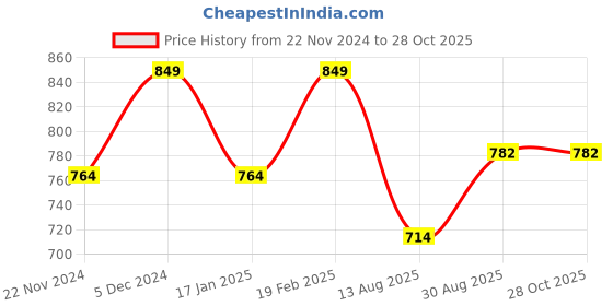 tatacliq.com Park Avenue Black Slim Fit Shirt park avenue Price History Graph from 22 Nov 2024 to 28 Oct 2025