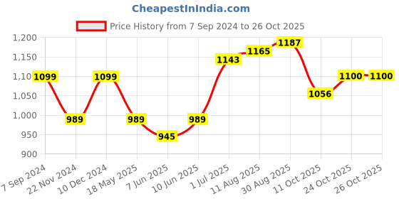 tatacliq.com Park Avenue Black Slim Fit Shirt park avenue Price History Graph from 7 Sep 2024 to 26 Oct 2025