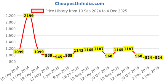 tatacliq.com Park Avenue Black Slim Fit Shirt park avenue Price History Graph from 10 Sep 2024 to 4 Dec 2025