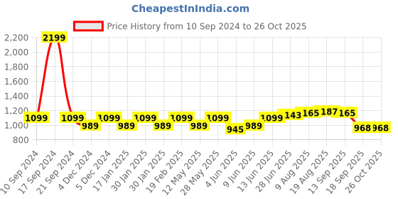 tatacliq.com Park Avenue Black Slim Fit Shirt park avenue Price History Graph from 10 Sep 2024 to 25 Oct 2025