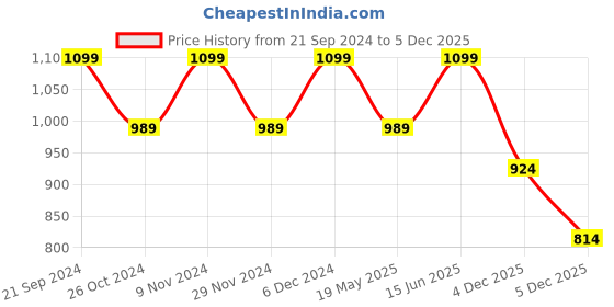 tatacliq.com Park Avenue Black Slim Fit Shirt park avenue Price History Graph from 21 Sep 2024 to 4 Dec 2025