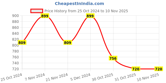 tatacliq.com Park Avenue Black Slim Fit Striped Shirt park avenue Price History Graph from 25 Oct 2024 to 4 Nov 2025