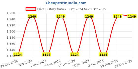 tatacliq.com Park Avenue Black Slim Fit Striped Shirt park avenue Price History Graph from 25 Oct 2024 to 27 Oct 2025