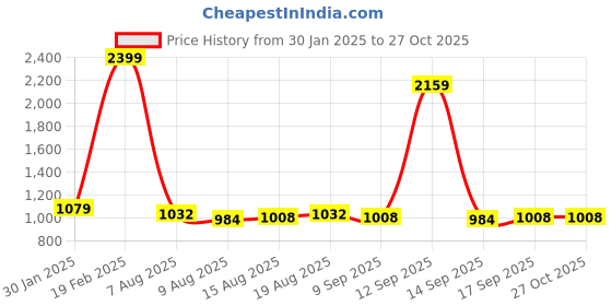 tatacliq.com Park Avenue Black Slim Fit Sweatshirt park avenue Price History Graph from 30 Jan 2025 to 27 Oct 2025