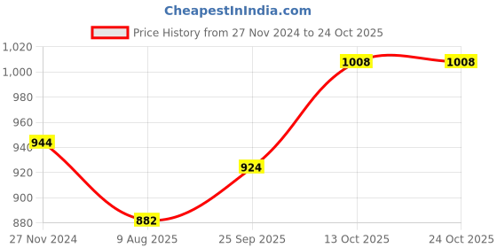 tatacliq.com Park Avenue Black Slim Fit Texture Shirt park avenue Price History Graph from 27 Nov 2024 to 23 Oct 2025