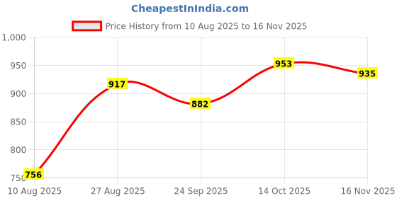 tatacliq.com Park Avenue Black Slim Fit Texture Shirt park avenue Price History Graph from 10 Aug 2025 to 16 Nov 2025