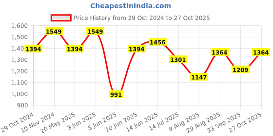 tatacliq.com Park Avenue Black Slim Fit Texture Shirt park avenue Price History Graph from 29 Oct 2024 to 27 Oct 2025